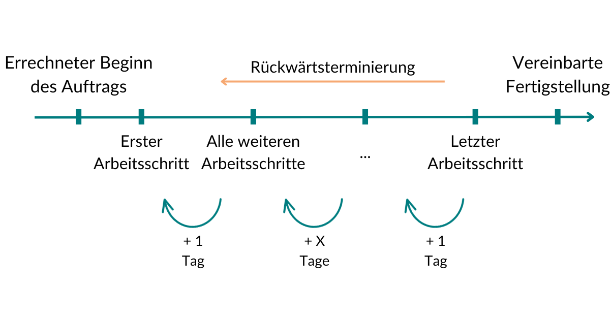 Effiziente Terminplanung mit der Rückwärtsterminierung in Artesa