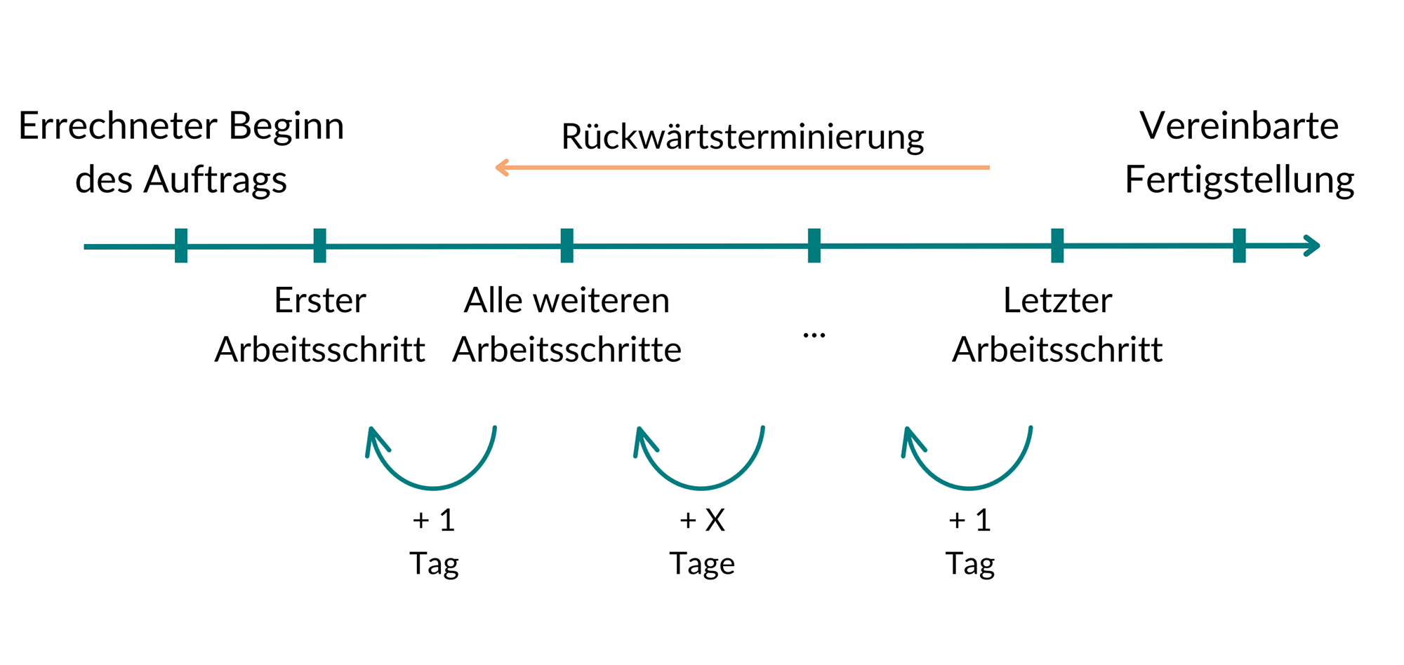 Die Rückwärtsterminierung in einem Schema erklärt.