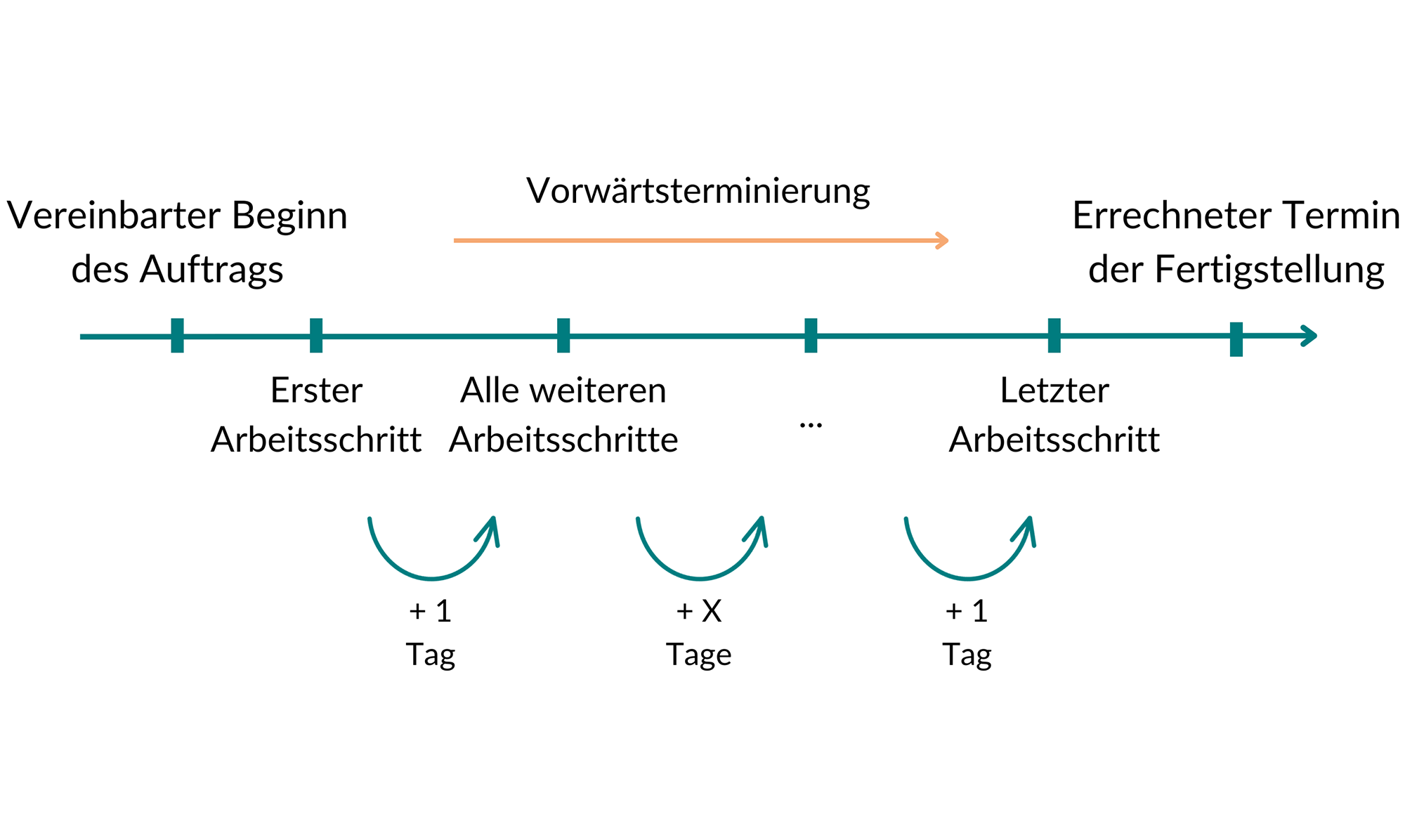 Die Vorwärtsterminierung in einem Schema erklärt.