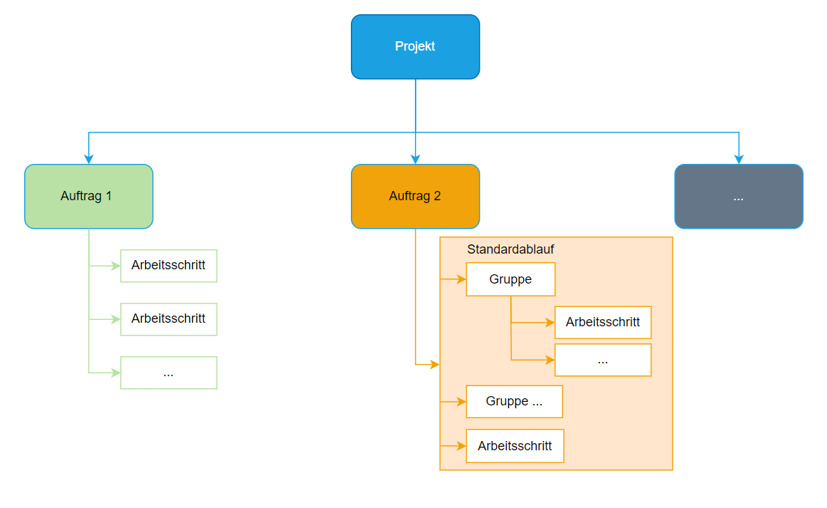 Auftragsstruktur