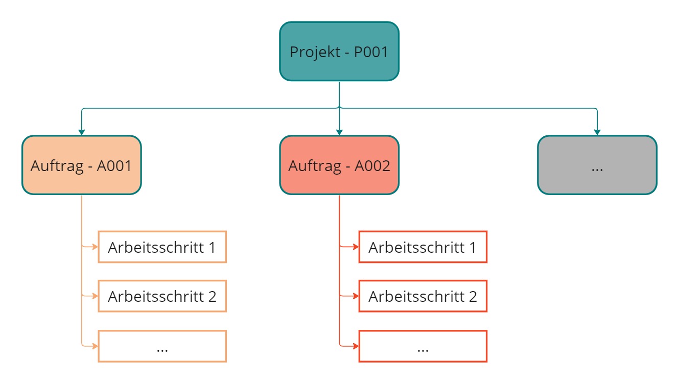 Auftragsstruktur